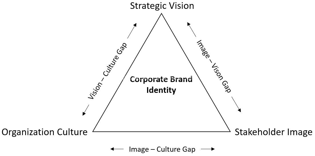مدل VCI corporate brand identity 