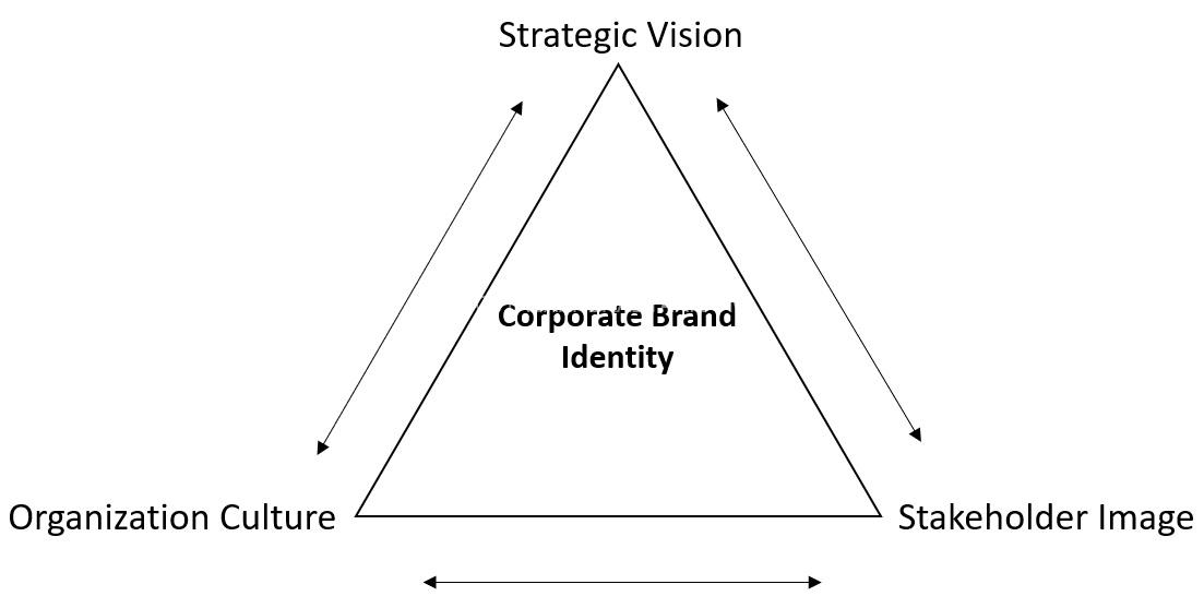 مدل VCI در طراحی هویت برند سازمان
